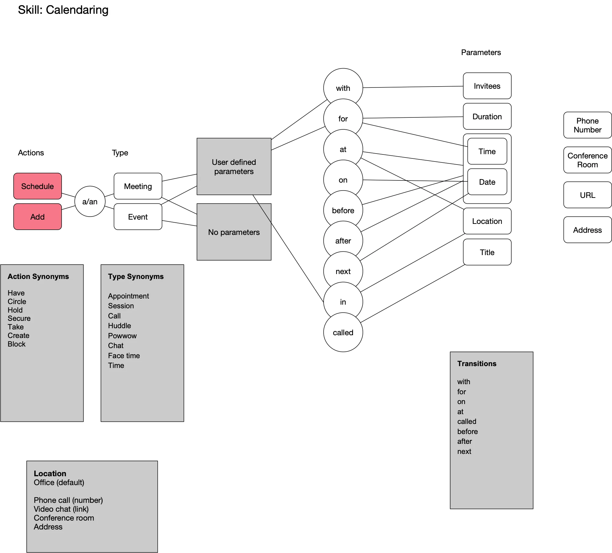 A diagram of the Calendaring skill: actions like schedule and add, types like meeting and event, and the words that connect them to parameters like invitees, time, and location