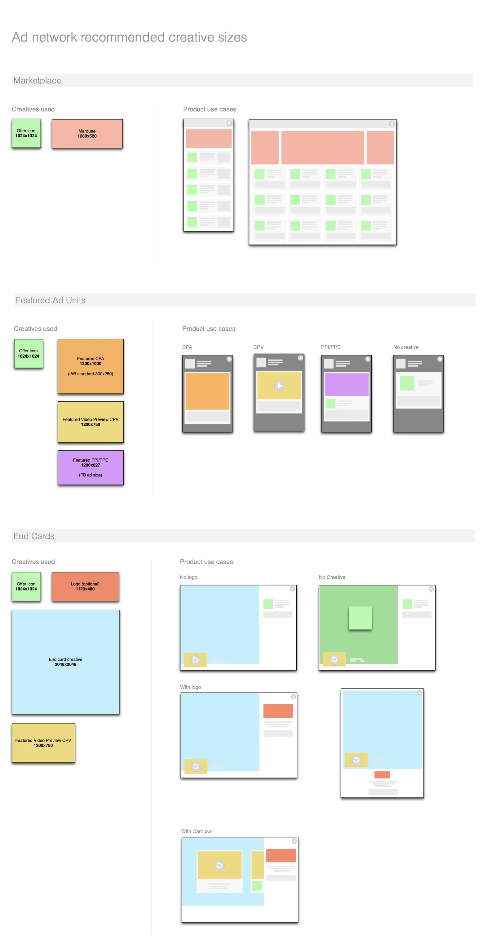 Design system sheet of creative sizes for Marketplace, Featured Ad Units, and End Cards