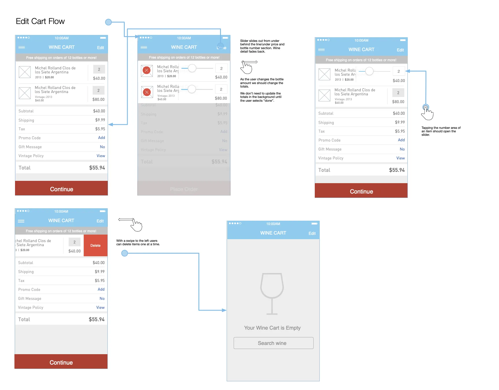 Flow map for editing the cart: quantity slider, swipe to delete, and an empty cart