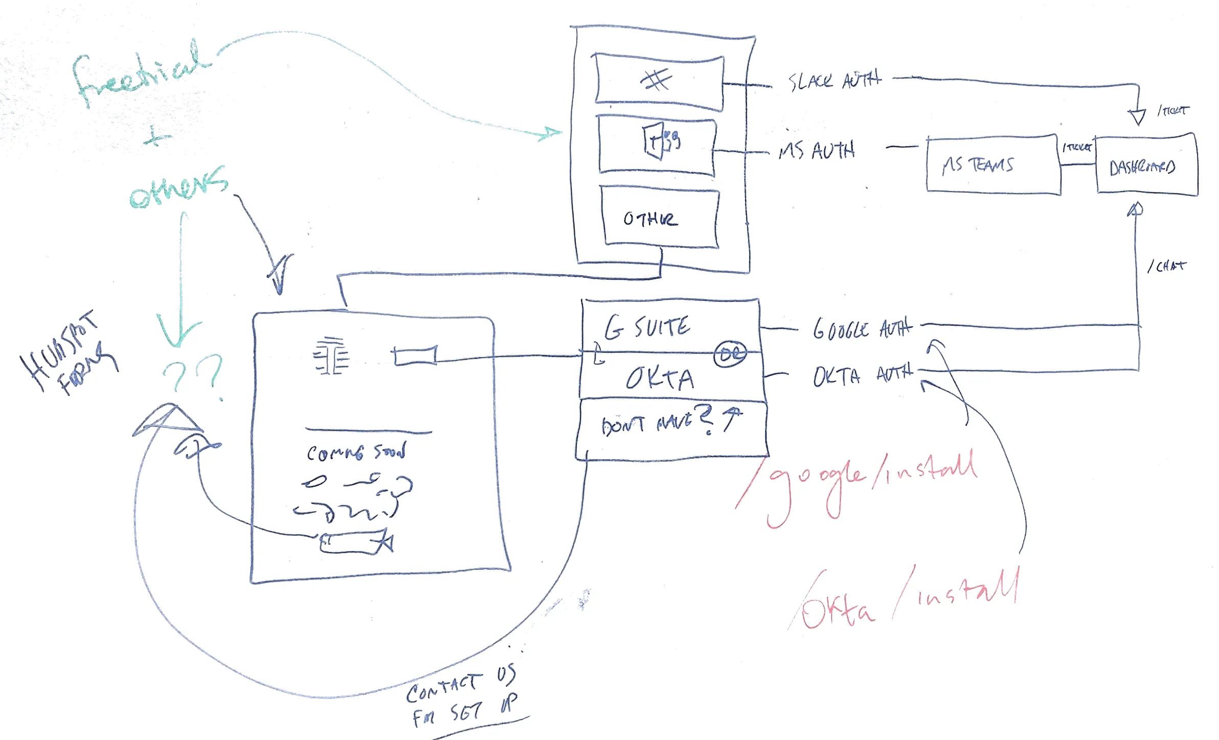 Hand drawn whiteboard of how Slack, Microsoft, and Google or Okta sign in connect to the Talla dashboard