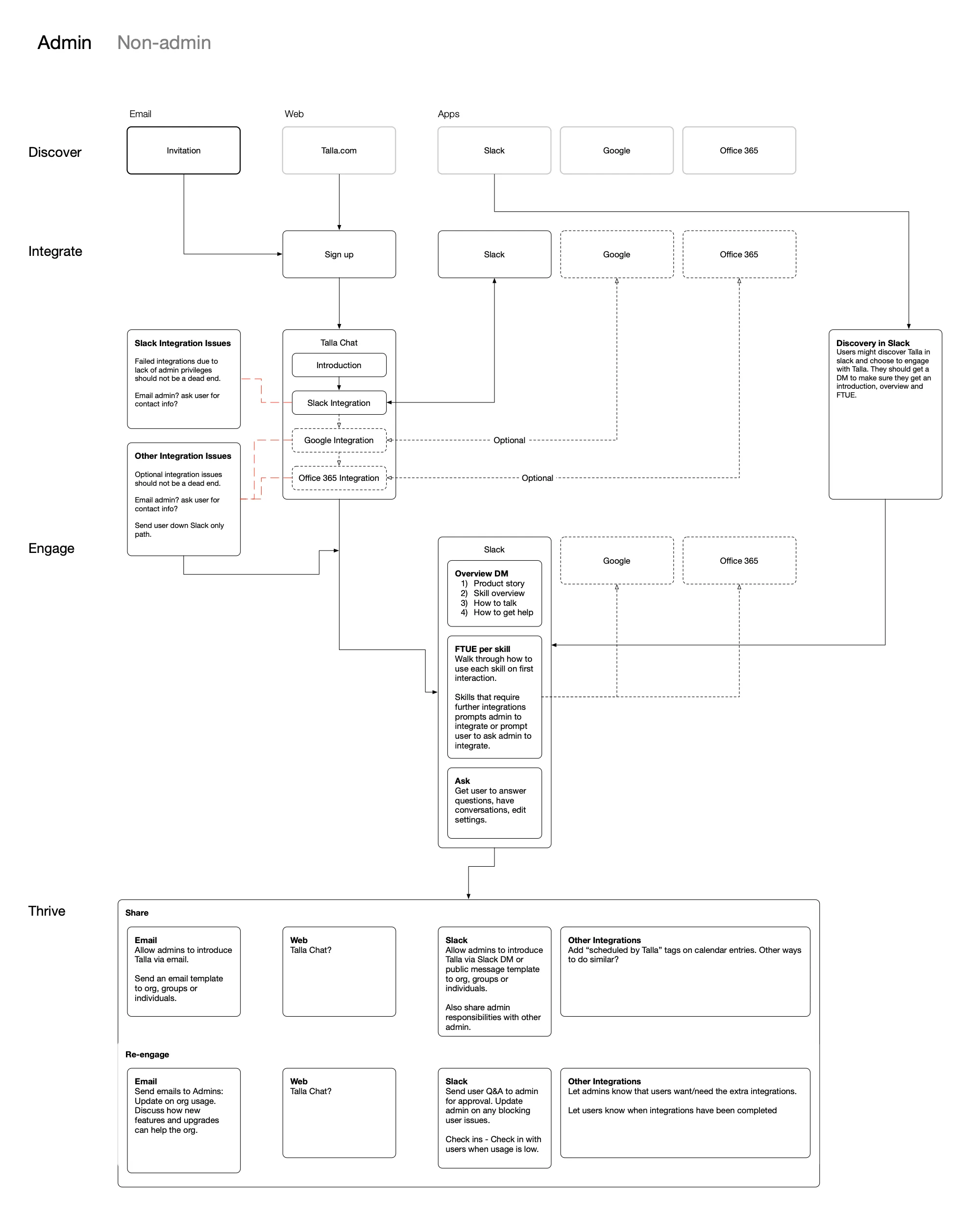 Diagram of the onboarding journey across email, web, and apps, from Discover to Integrate to Engage to Thrive