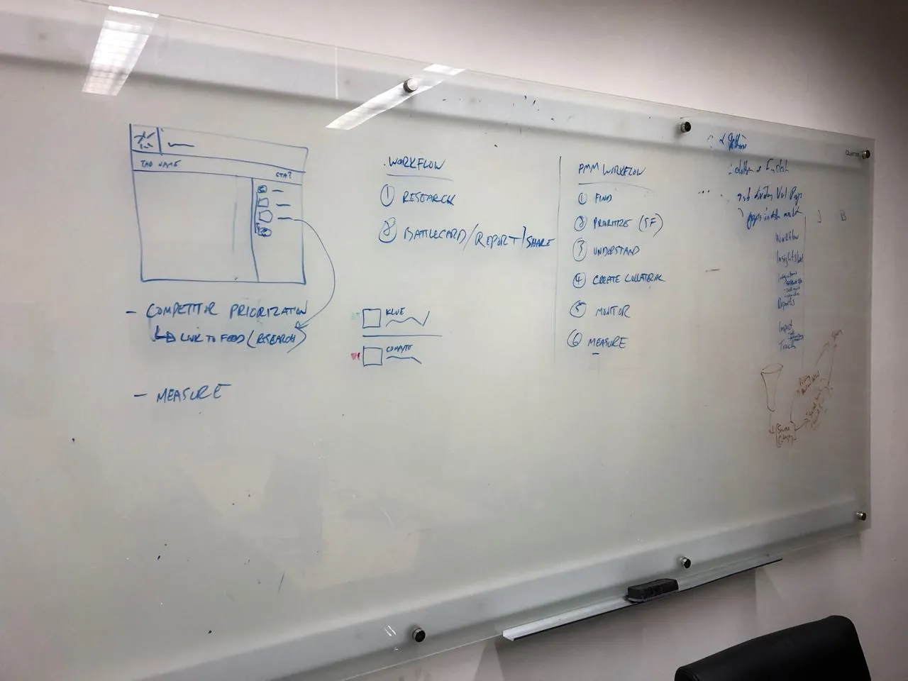 Whiteboard sketch of a product marketing workflow: find, prioritize, understand, create collateral, monitor, and measure